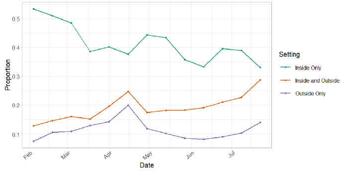 A line chart showing the proportion of contacts reported indoors, outdoors or both.
