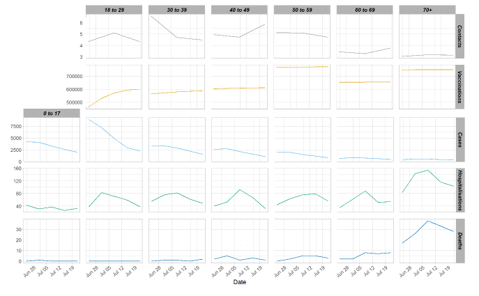 A series of line graphs showing average contacts, daily cases and deaths and cumulative vaccinations by age band. 
