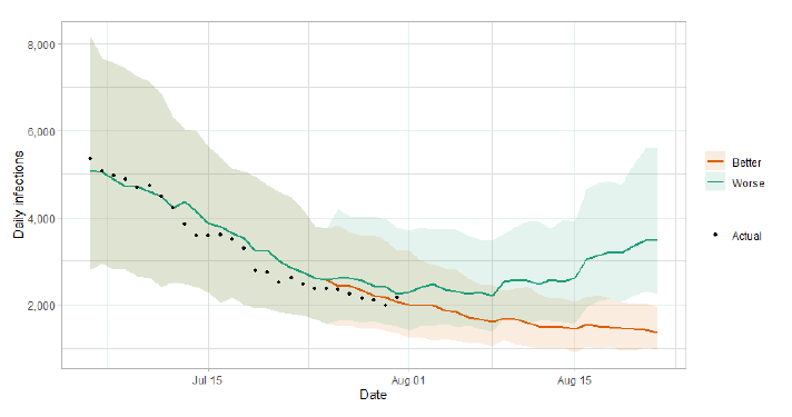 A line graph showing the short term forecast of modelled new infections. 