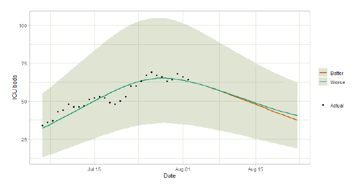 A line graph showing a short term forecast of modelled ICU bed demand. 