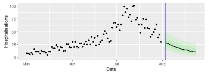 A combination scatter and line chart, showing the SAGE medium term projection of hospitalisations against the actual hospitalisations.