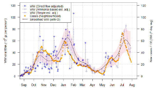 A line chart showing average trends in wastewater Covid-19 and daily case rates for Shieldhall in Glasgow.