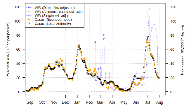 A line chart showing average trends in wastewater Covid-19 and daily case rates for Paisley in Renfrewshire.