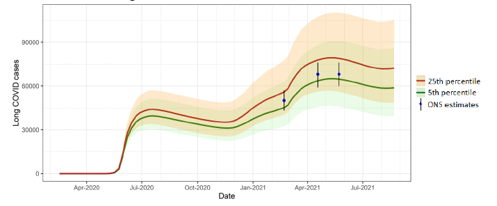 A percentile chart showing the estimated number of long Covid prevalence at 12 weeks, compared to ONS estimates.