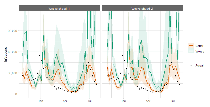 A combination line and scatter graph comparing infections projections against actuals.