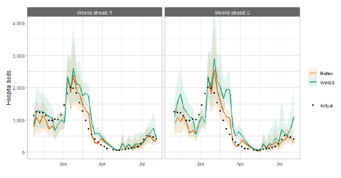 A combination line and scatter graph comparing hospital bed occupancy projections against actuals.