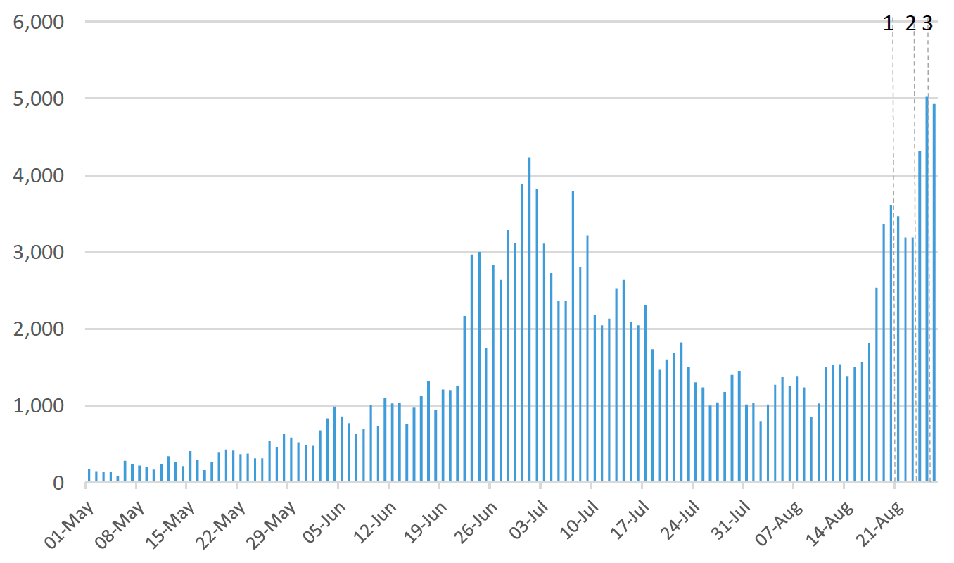 A chart showing the number of cases reported in Scotland between May and August, and the cut off points for each of the modelling inputs.