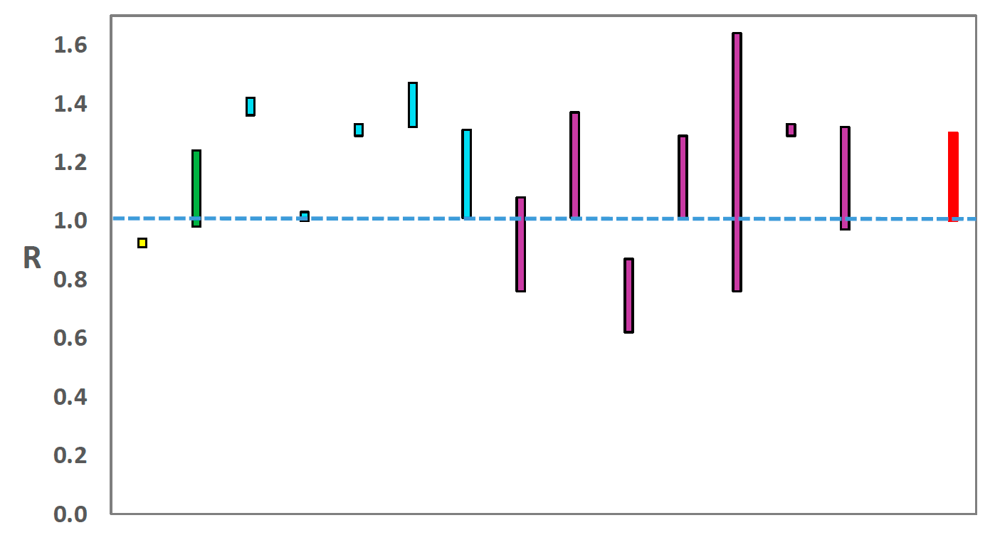 A graph showing the range of values which each of the academic groups reporting an R value to SAGE are likely to lie within. 