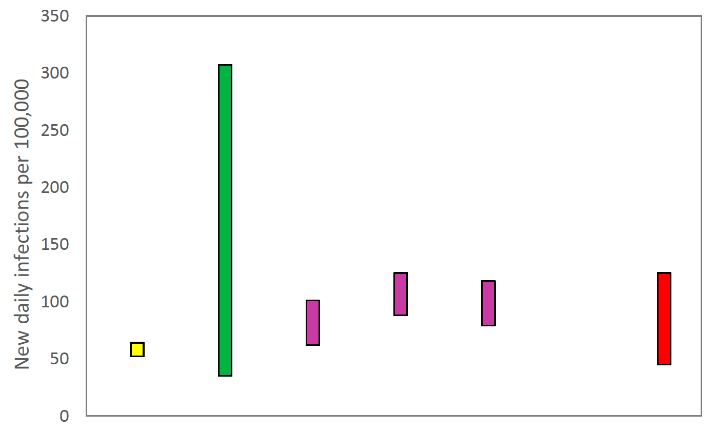 A graph showing the ranges the values which each of the academic groups in SPI-M are reporting for incidence (new daily infections per 100,000) are likely to lie within. 