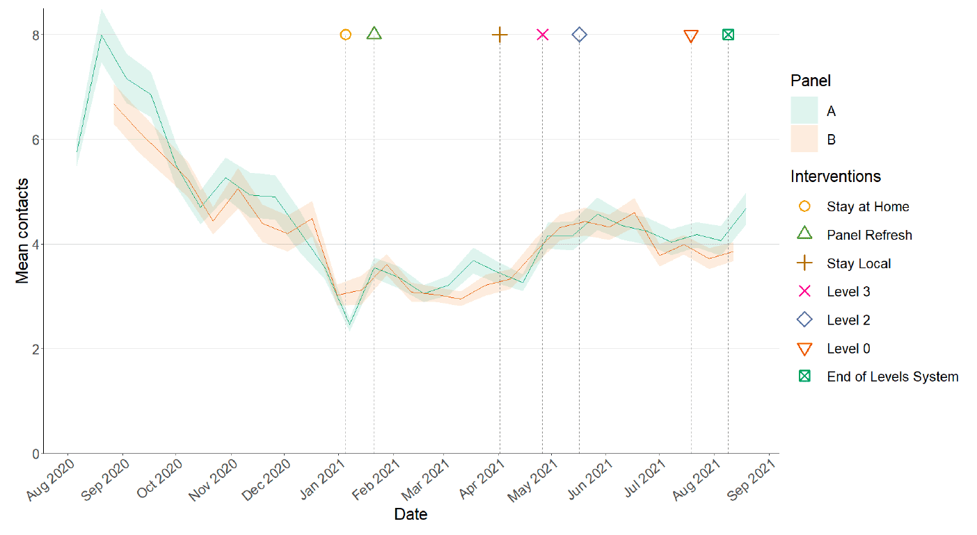A line graph showing mean adult contacts in Scotland for Panel A and Panel B in the Scottish Contact Survey.
