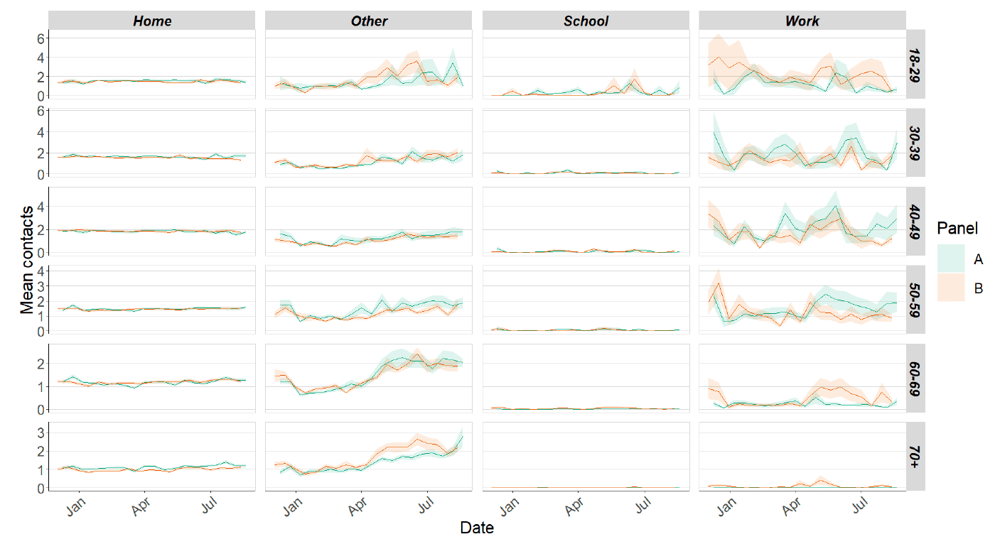 A series of line graphs showing mean adult contacts by setting and age group for panel A and panel B from December 2020 to August 2021.