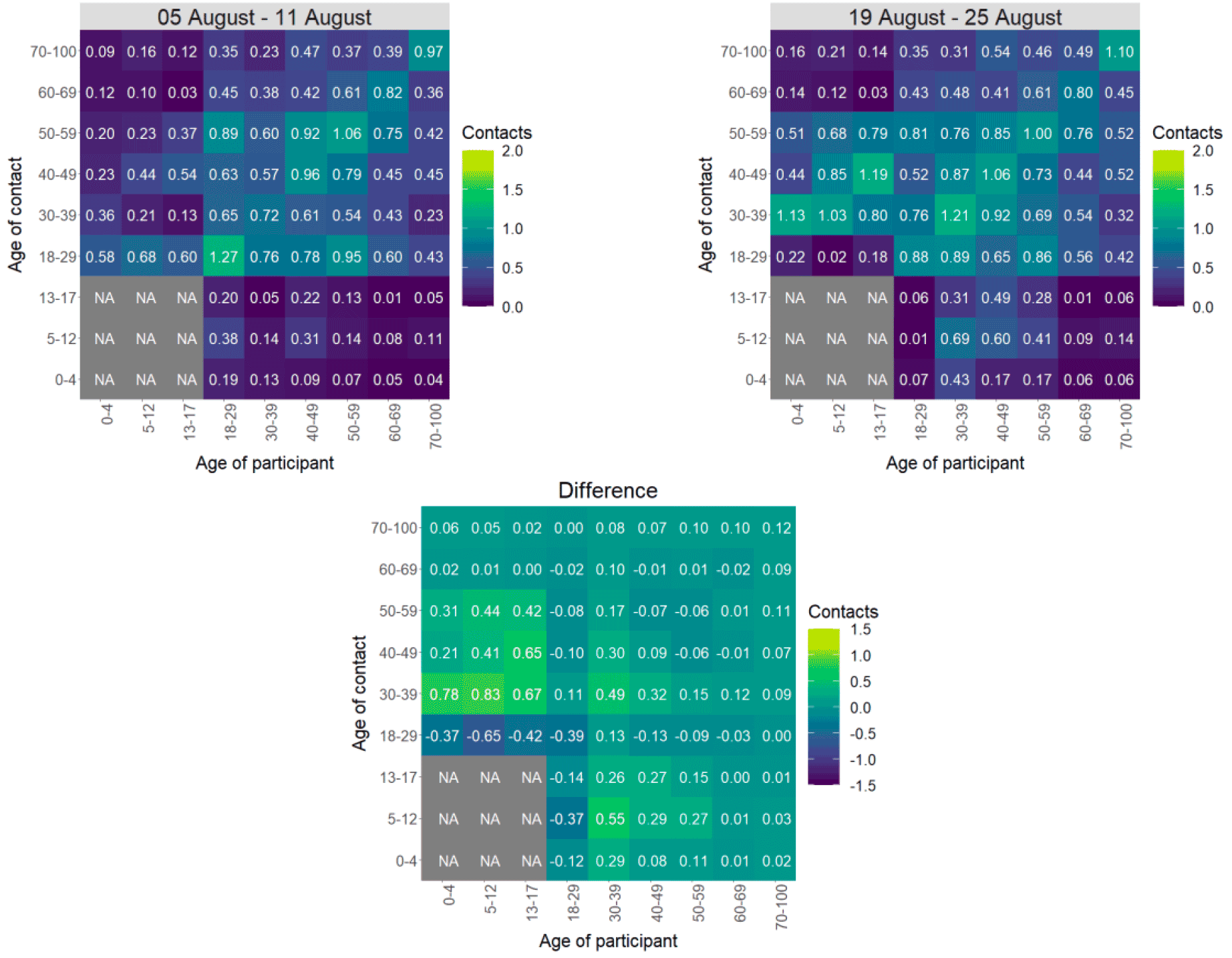 Heat maps showing the mean contacts by age group in the weeks of 22 July and 5 August.