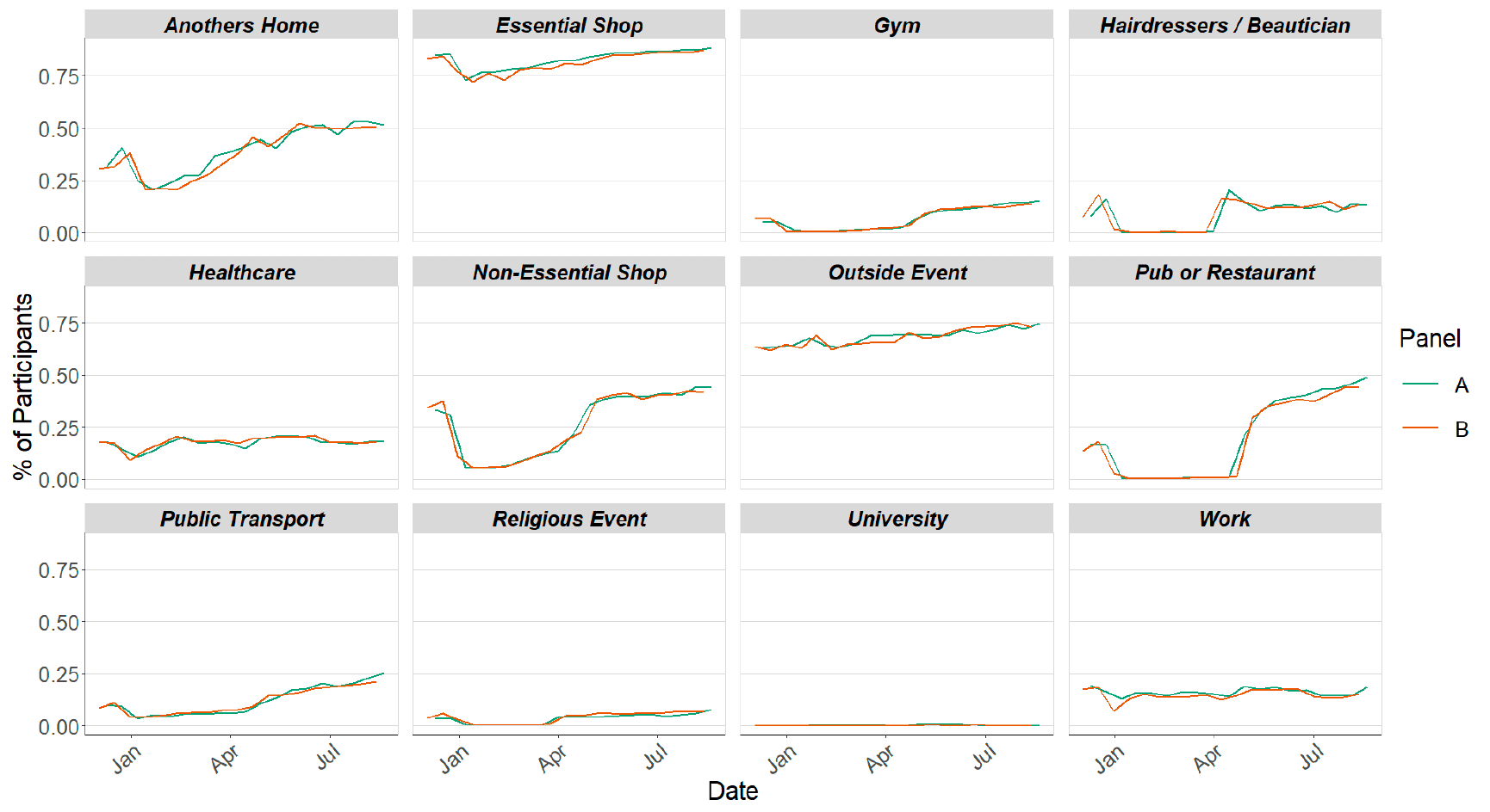 A series of line graphs showing locations visited by participants at least once for panel A and B in various settings.