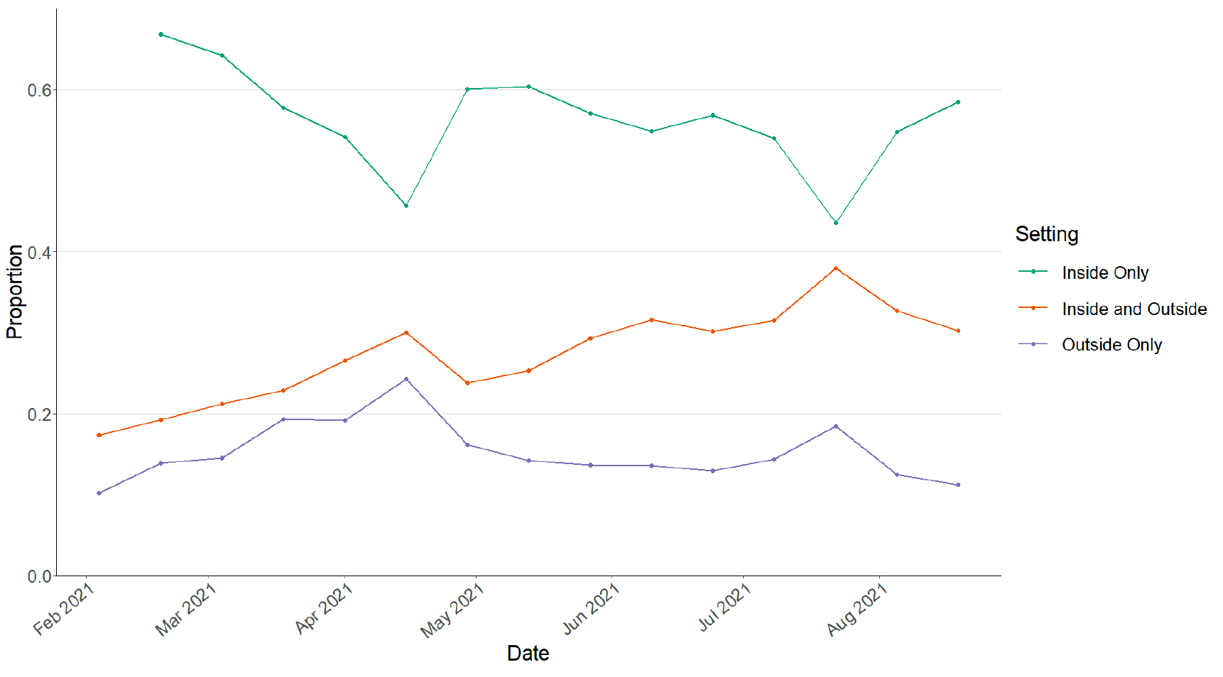 A line chart showing the proportion of contacts reported indoors, outdoors or both.