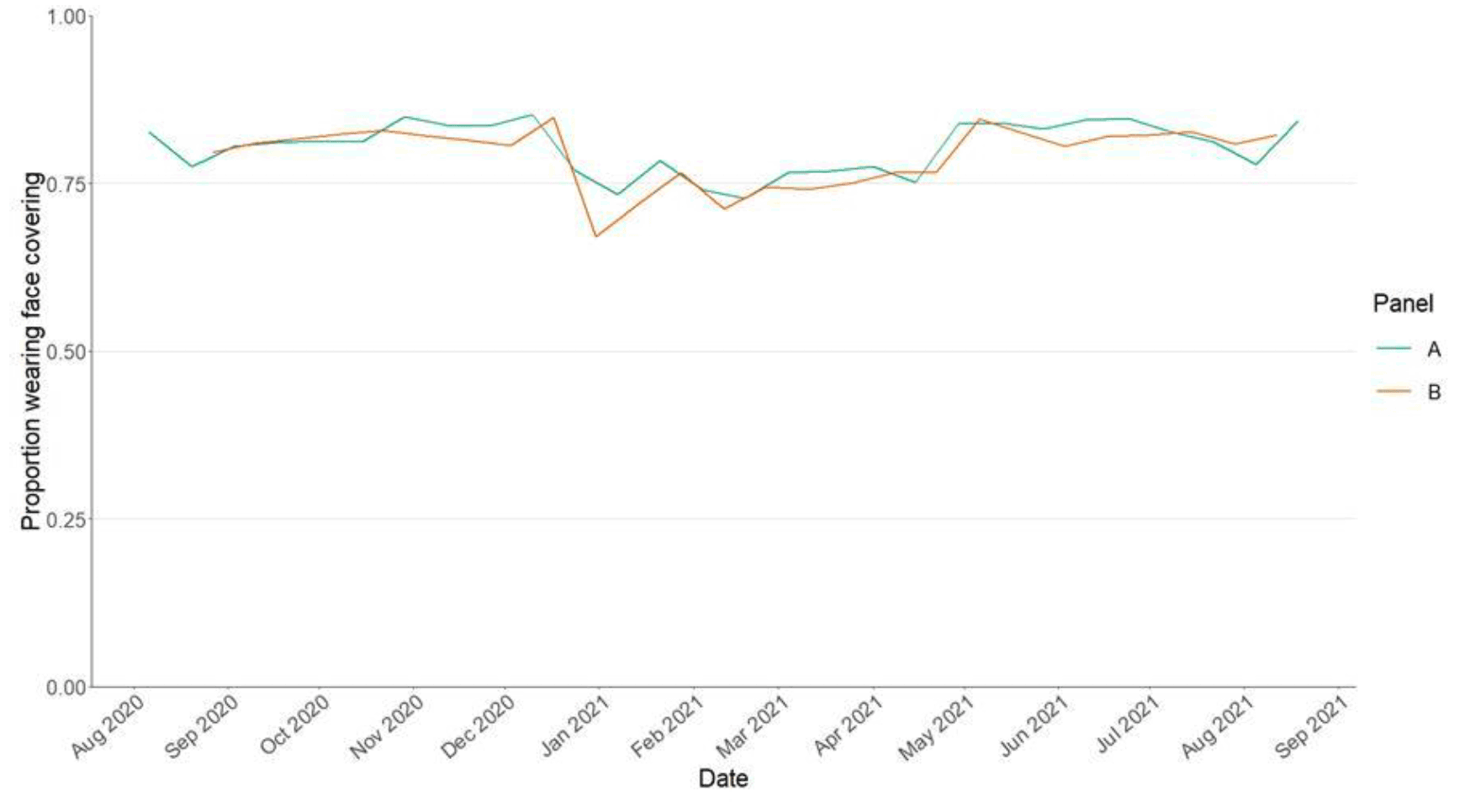 A line chart showing the proportion of adults wearing a face covering over time (with at least one contact outside the home) 