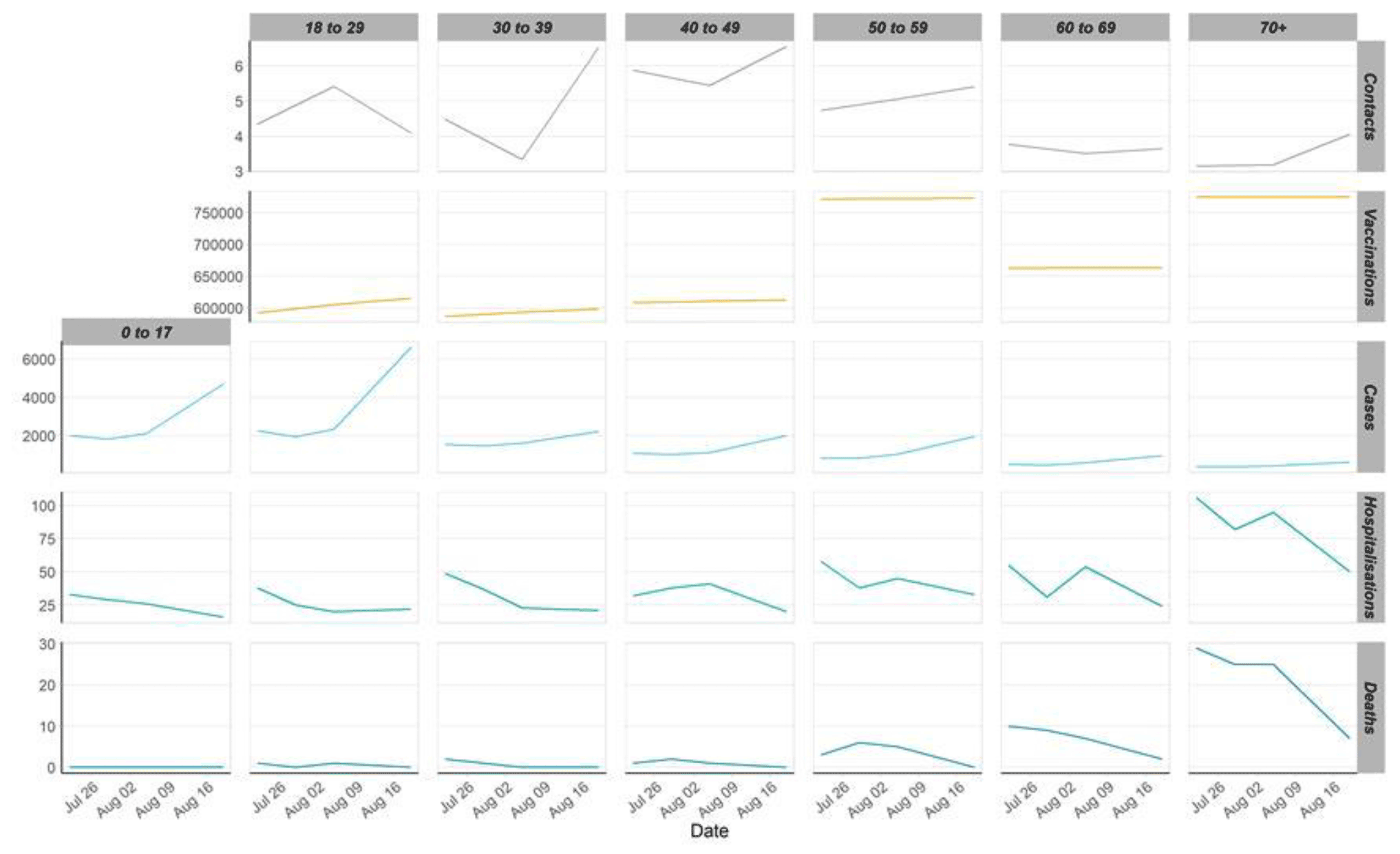 A series of line graphs showing average contacts, daily cases and deaths and cumulative vaccinations by age band.