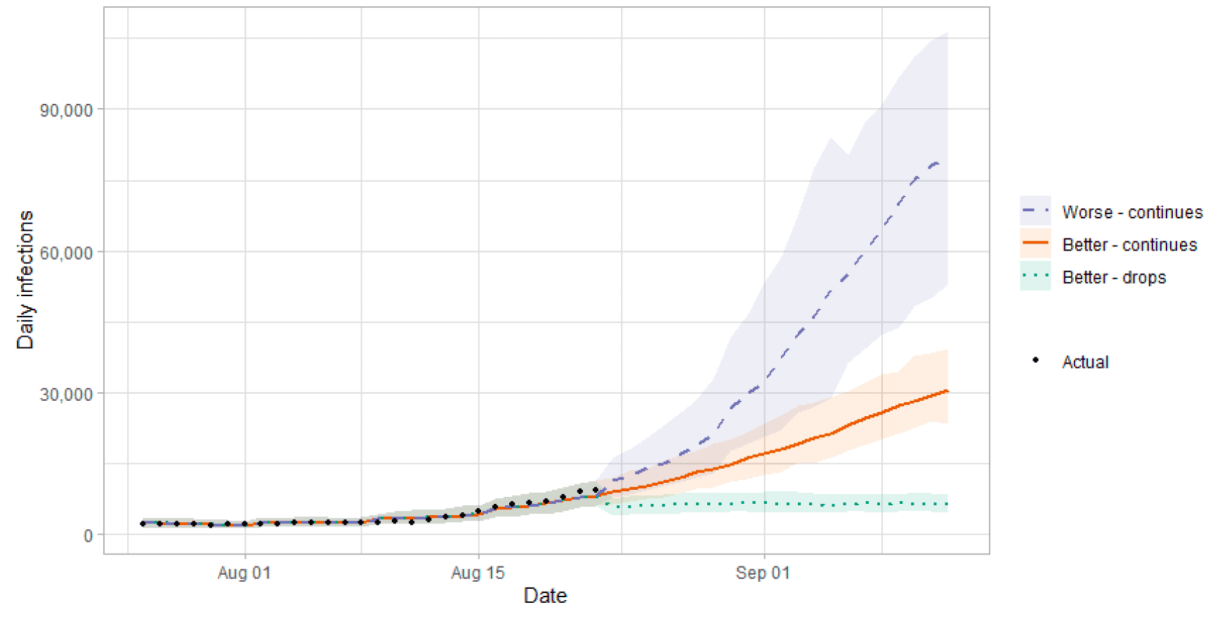 A line graph showing the short term forecast of modelled new infections. 