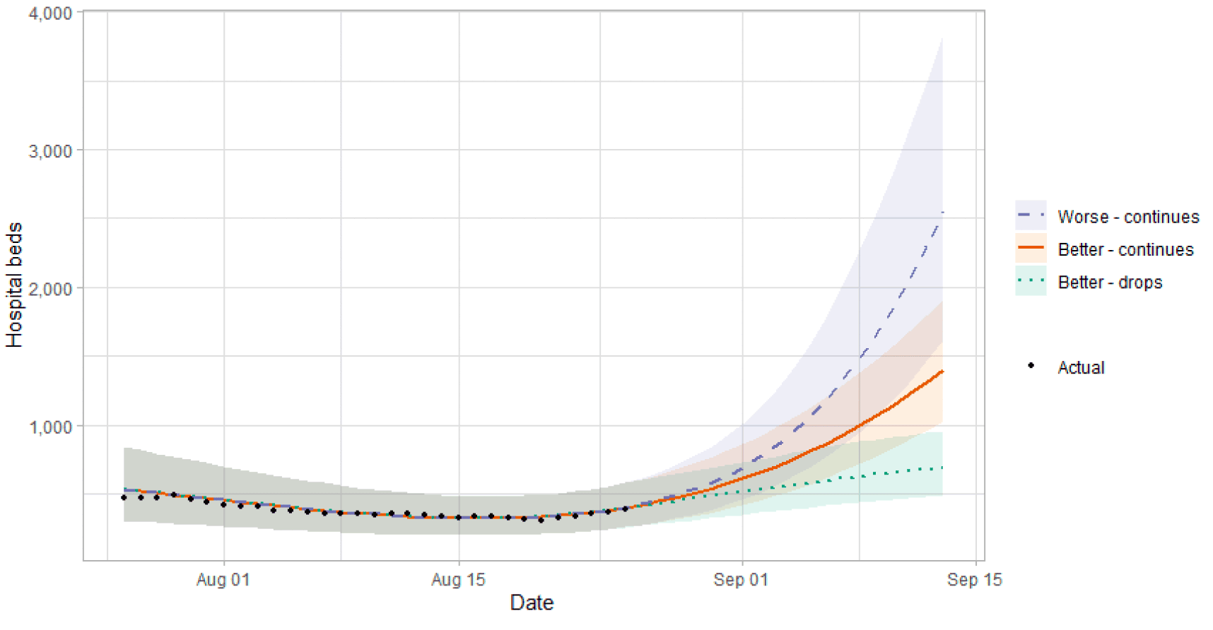 A line graph showing the short term forecast of hospital bed demand