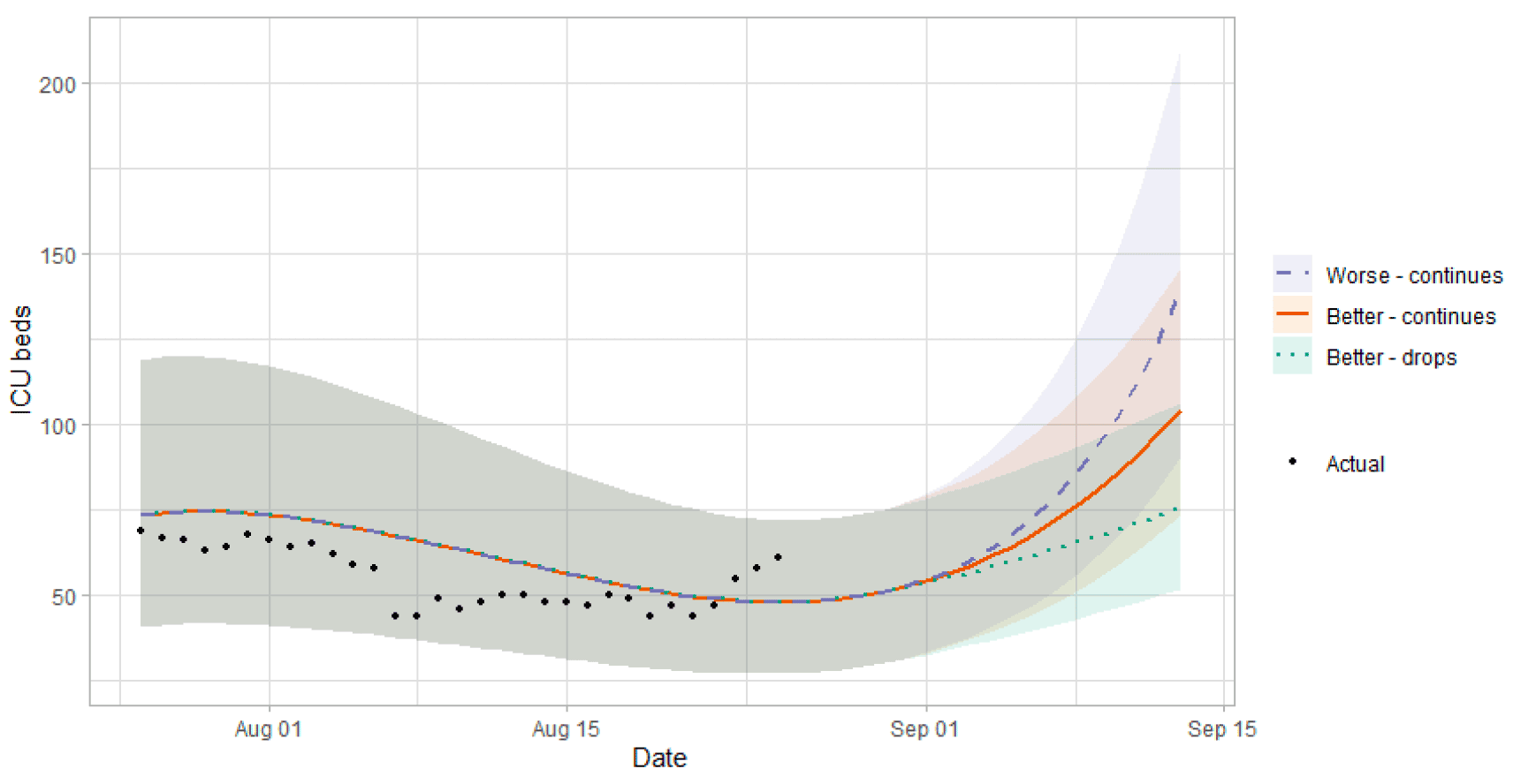 A line graph showing a short term forecast of modelled ICU bed demand. 