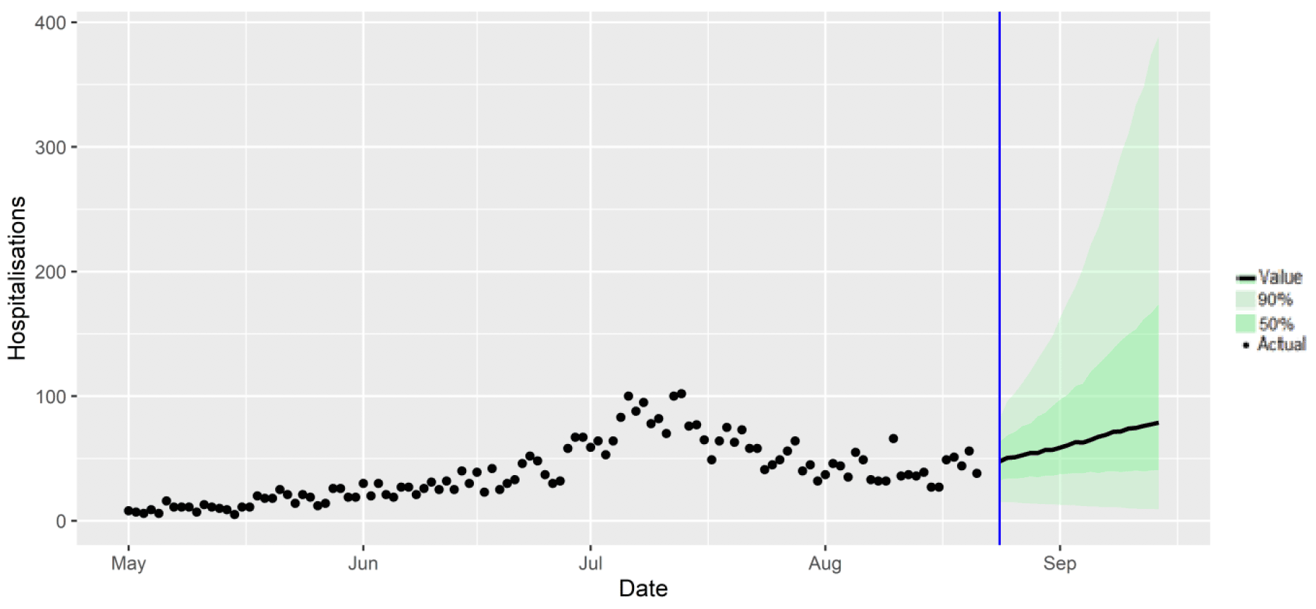 A combination scatter and line chart, showing the SAGE medium term projection of hospitalisations against the actual hospitalisations.