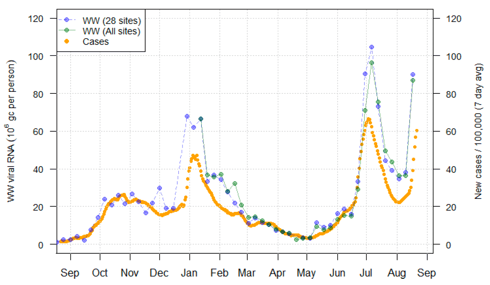A line chart showing national average trends in wastewater Covid-19 and daily case rates.