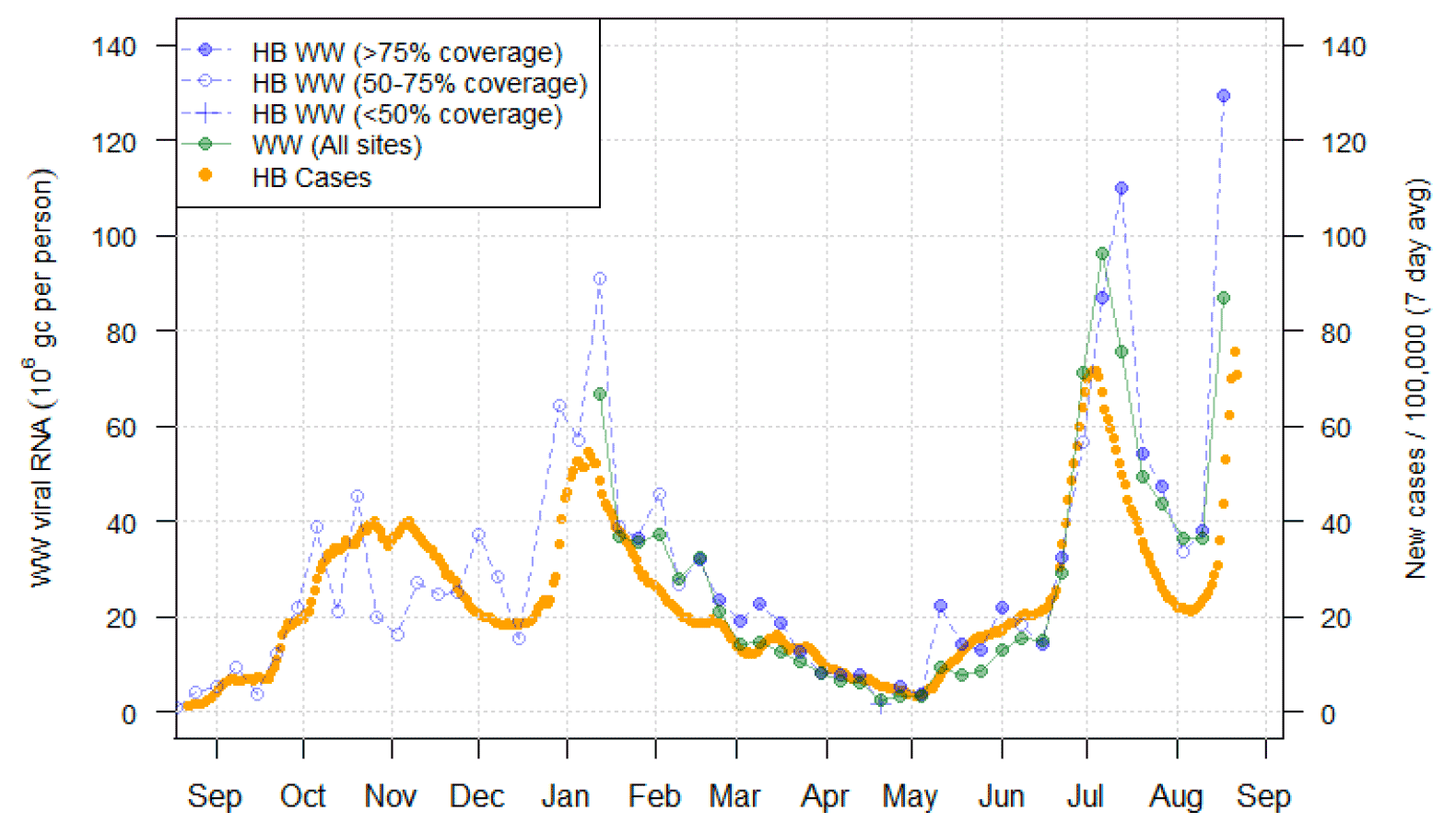 A line chart showing average trends in wastewater Covid-19 and daily case rates for NHS Greater Glasgow and Clyde.