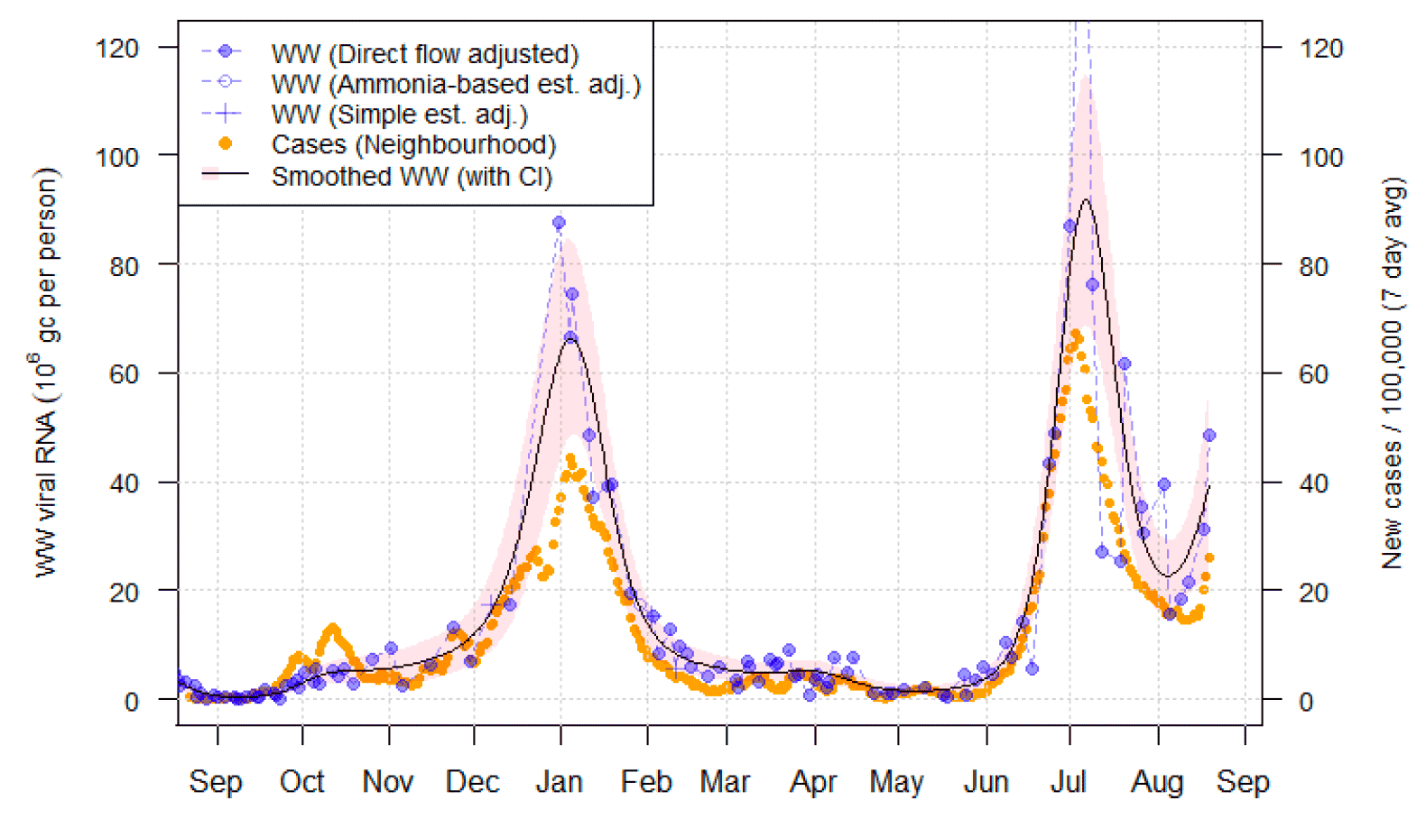 A line chart showing average trends in wastewater Covid-19 and daily case rates for Nigg in Aberdeen.