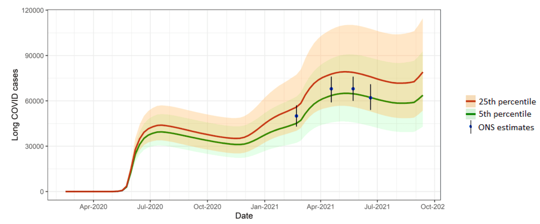 A percentile chart showing the estimated number of long Covid prevalence at 12 weeks, compared to ONS estimates.