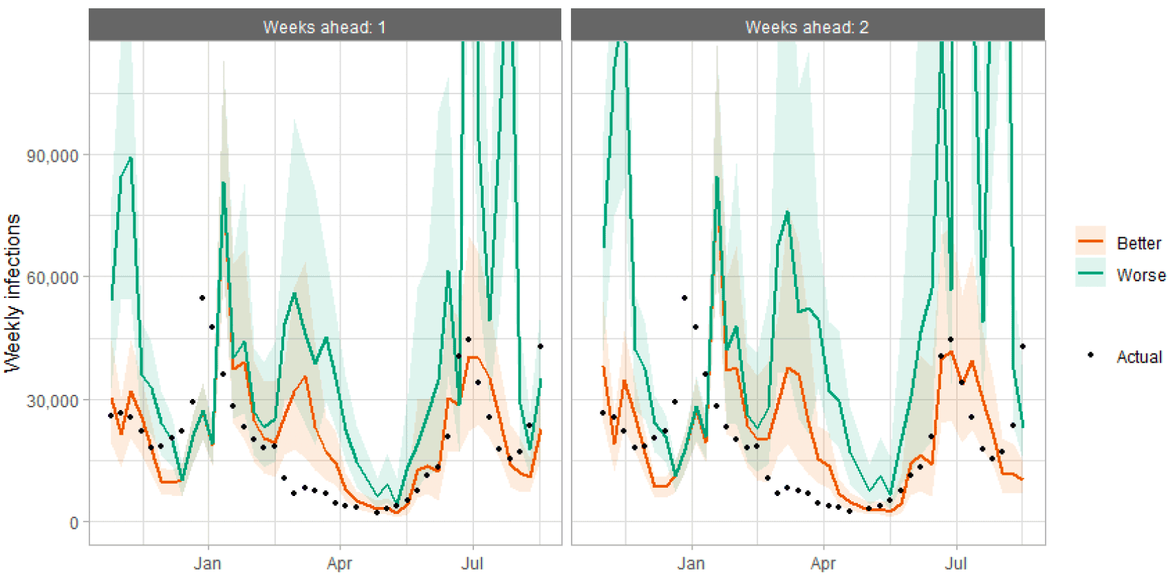 A combination line and scatter graph comparing infections projections against actuals.