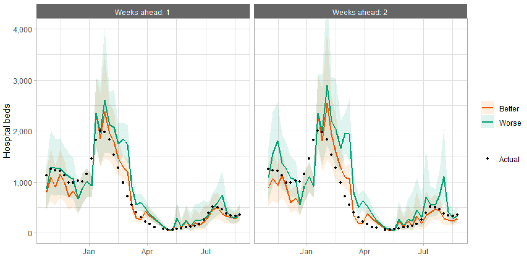 A combination line and scatter graph comparing hospital bed occupancy projections against actuals.