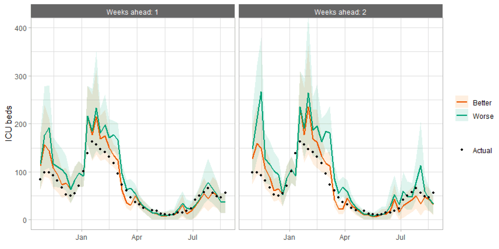 A combination line and scatter graph comparing ICU occupancy projections against actuals.