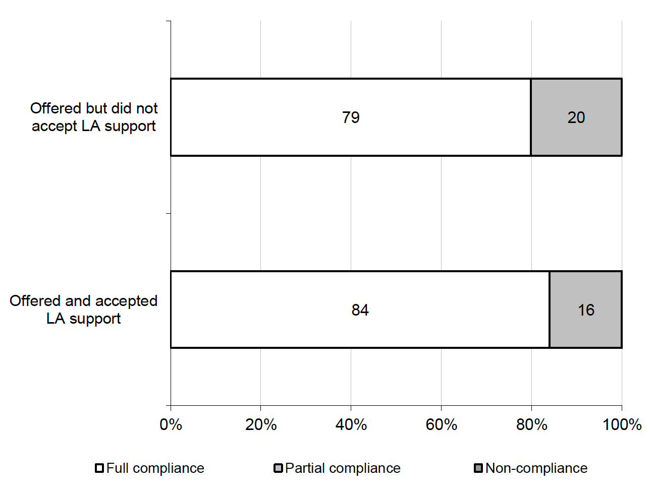 Figure 3.3 Observed compliance with self-isolation by acceptance of Local Authority support offer (%, All Index & Contact Case participants)
84% of Index and Contact Cases offered and who accepted Local Authority contact for support were fully compliant compared with 79% who did not accept
