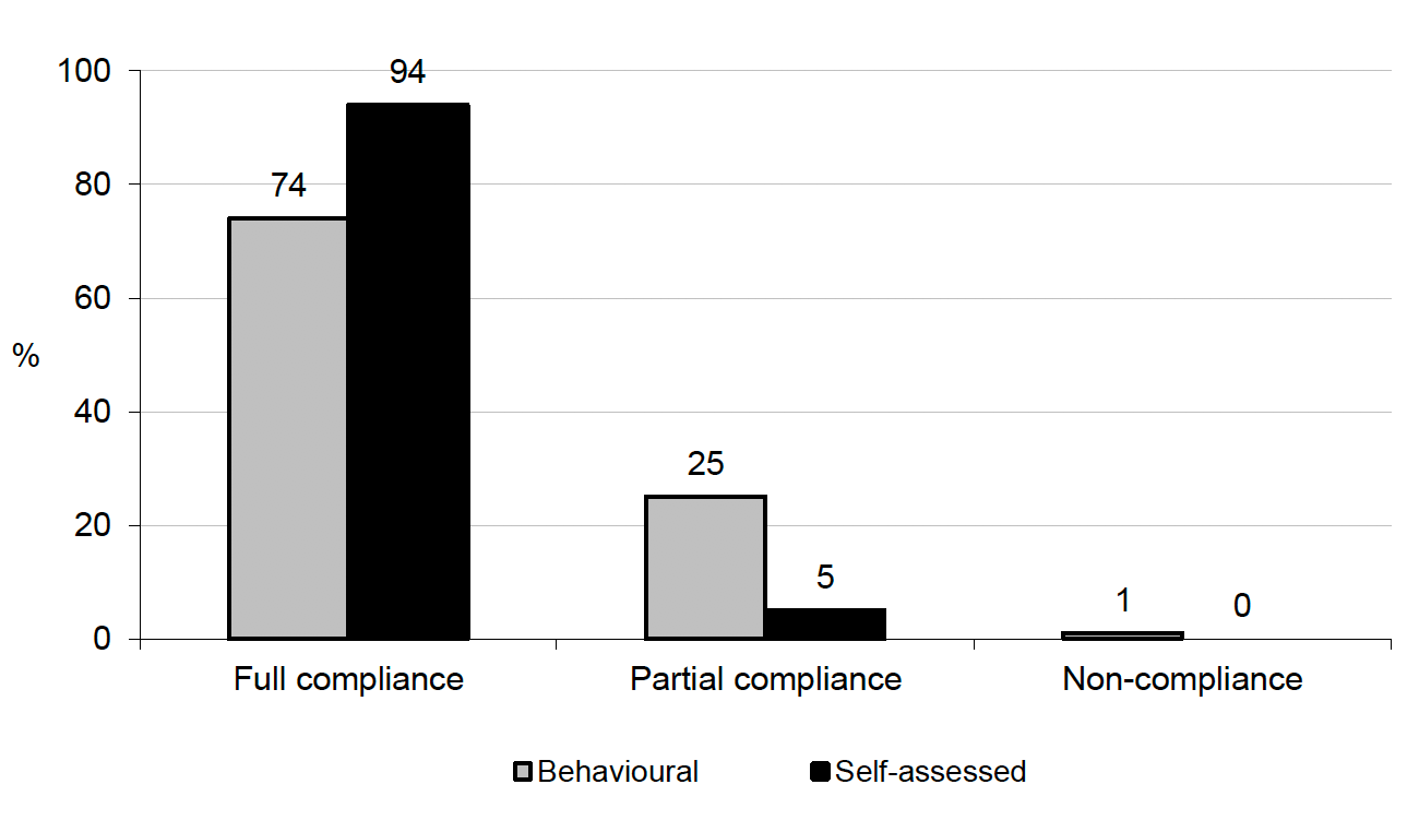 Figure 3.4 Behavioural and self-assessed compliance with self-isolation (%, All Index and Contact Case participants)
Among Index and Contact Cases, 94% reported following self-isolation ‘all of the time’ while full compliance was 74% on the behavioural measure 
