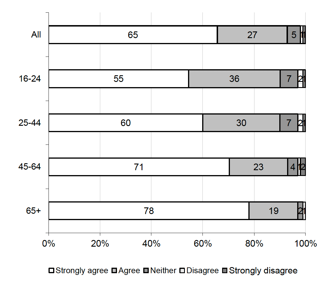 Figure 5.1 Levels of agreement with statement ‘self-isolation is an effective way to help prevent the spread of COVID-19’ by age (%, All Index & Contact Case participants)
65% of Index & Contact Case cases strongly agreed. This was 55% among 16-24s compared with 78% of those aged 65 and over
