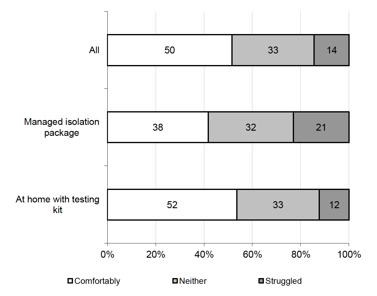 Figure 5.9 How managing/managed on household income during self-isolation by arrangement type (%, All International Traveller participants)
14% of International Travellers struggled financially, higher among those in managed isolation (38%) than those self-isolating at home
