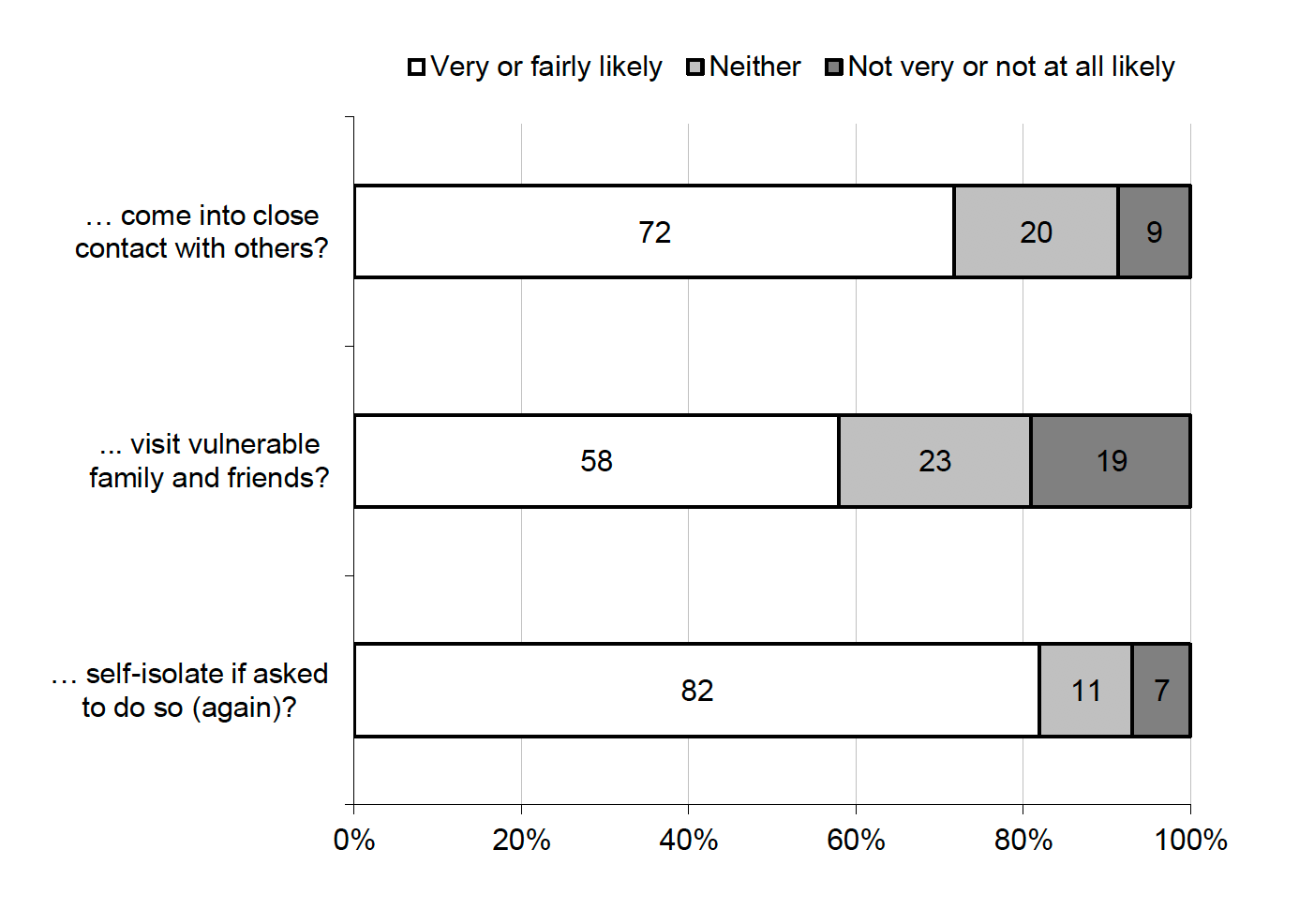 Figure 7.2 Likelihood of behaviour being undertaken now/once participants are fully vaccinated against COVID-19 (%, All Index and Contact Cases)
72% of Index and Contact Cases were likely to come into close contact with others once fully vaccinated and 82% to self-isolate again if asked
