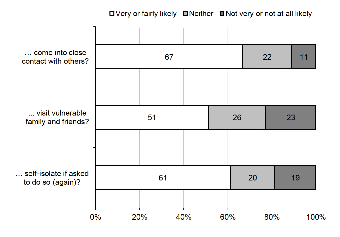 Figure 7.4 Likelihood of behaviour being undertaken now/once International Travellers are fully vaccinated against COVID-19 (%)
67% of International Travellers were likely to come into close contact with others once fully vaccinated and 61% to self-isolate again if asked
