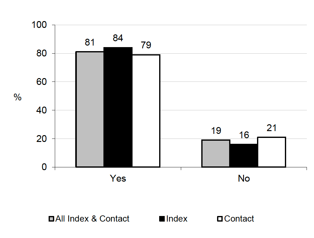 Figure 8.6 Whether have/had the support of friends, family or neighbours while self-isolating by case type (%)
81% of Index & Contact Cases had the support of others while 19% did not
