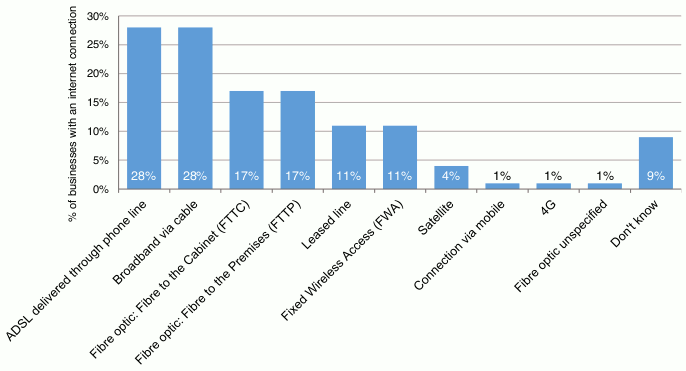 A bar chart is shown listing types in internet connections businesses have. 28% of businesses with an internet connection have ADSL delivered through phone line, 28% broadband via cable, 17% fibre optic: fibre to the cabinet (FTTC), 17% fibre optic: fibre to the premise (FTTP), 11% leased line, 11% fixed wireless access (FWA), 4% satellite, 1% connection via mobile, 1% 4G, 1% fibre optic unspecified, and 9% did not know.