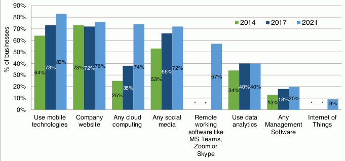 A bar chart is shown listing the types of digital technologies businesses in Scotland have adopted over the three waves of the survey (2014, 2017 and 2021). 83% used mobile technologies in 2021 compared to 73% in 2017 and 64% in 2014. 76% had a company website compared to 72% in 2017 and 73% in 2014. 74% used cloud computing compared to 38% in 2017 and 25% in 2014. 72% used any social media compared to 66% in 2017 and 53% in 2014. 57% used remote working tools like MS Teams, Zoom or Skype in 2021. 40% used data analytics compared to 40% in 2017 and 34% in 2014. 20% used any management software compared to 18% in 2017 and 13% in 2014. 9% used the internet of things in 2021.