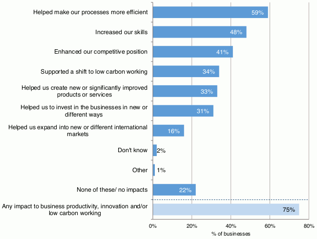 A bar chart is shown listing the ways digital technology has impacted business productivity, innovation and low carbon working. 59% of businesses stated that digital technology has helped make their processes more efficient. 48% stated in increased their skills, 41% enhanced competitive position, 34% supported a shift to low carbon working, 33% helped invest in the business in new or different ways, 16% helped expand into new or different international markets. 2% did not know the impact, 1% reported another option not listed and 22% reported no impact. 75% of businesses reported any impact to business productivity, innovation and/or low carbon working.