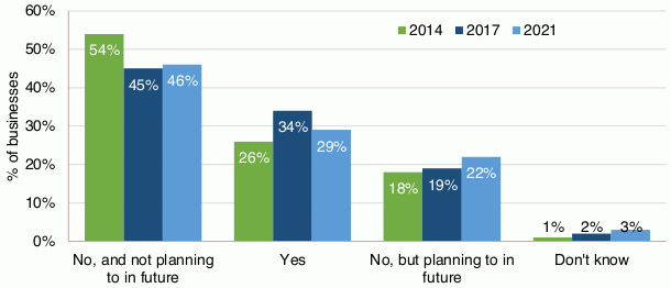 A bar chart is shown reporting how businesses are taking action to develop its current employees digital technology skills by waves of the survey (2021, 2017 and 2014). 46% reported that they are not taking any action and not planning to in the future compared to 45% in 2017 and 54% in 2014. 29% were taking action compared to 34% in 2017 and 26% in 2014. 22% were not taking action but were planning to in the future compared to 19% in 2017 and 18% in 2014. 3% did not know (2% in 2017 and 1% in 2014).