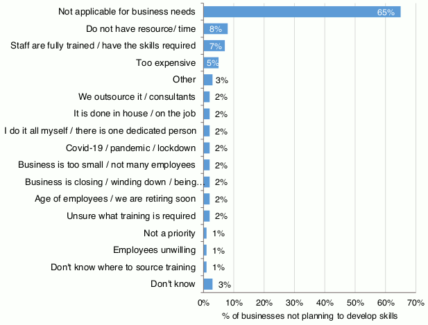 A bar chart is shown listing the reasons businesses are not taking action to develop current employees’ digital skills. 65% stated that it is not applicable for business needs, 8% do not have resource/ time, 7% stated that staff are full trained/ have the skills required, 5% too expensive, 3% other, 2% we outsource/ consultants, 2% it is done in house/ on the job, 2% I do it all myself/ there is one dedicated person, 2% Covid-19/ pandemic/ lockdown, 2% business is too small/ not many employees, 2% business is closing/ winding down, 2% age of employees/ we are retiring soon, 2% unsure of what training is required, 2% not a priority, 2% employees unwilling, 2% don’t know where to source training, and 3% do not know.