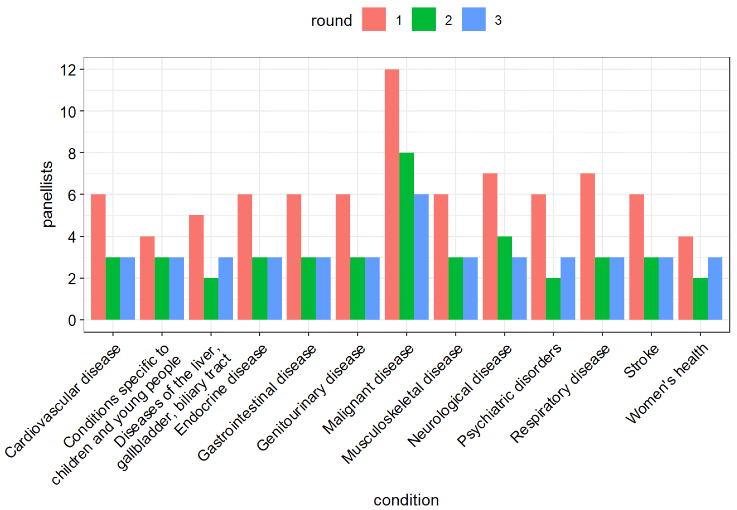 Bar chart showing the number of panellists with experience of a health condition for each survey