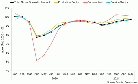 Line chart of GDP in Scotland by sector between January 2020 and May 2021.