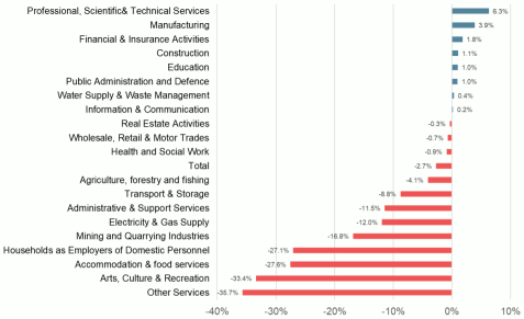 Bar chart of GDP in Scotland by sector compared to pre-pandemic levels.