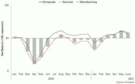 Bar and line chart of business activity in Scotland, by sector, between January 2020 and June 2021.