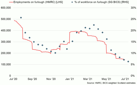 Line chart of the number of jobs and share of workforce on furlough in Scotland (Jul 2020 – July 2021).