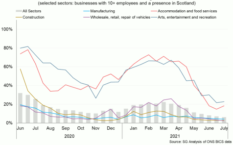 Bar and line chart of share of the workforce on furlough in Scotland by sector between June 2020 and July 2021.