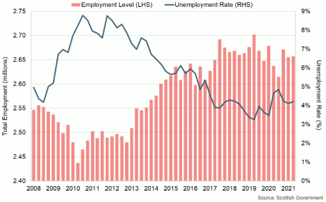Bar and line graph of the level of employment and the unemployment rate in Scotland.